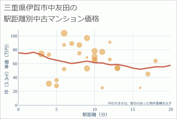 三重県伊賀市中友田の徒歩距離別の中古マンション坪単価