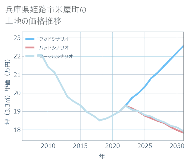 兵庫県姫路市米屋町の土地価格推移