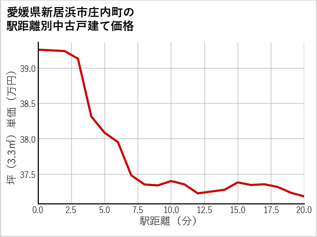 愛媛県新居浜市庄内町の徒歩距離別の中古戸建て坪単価
