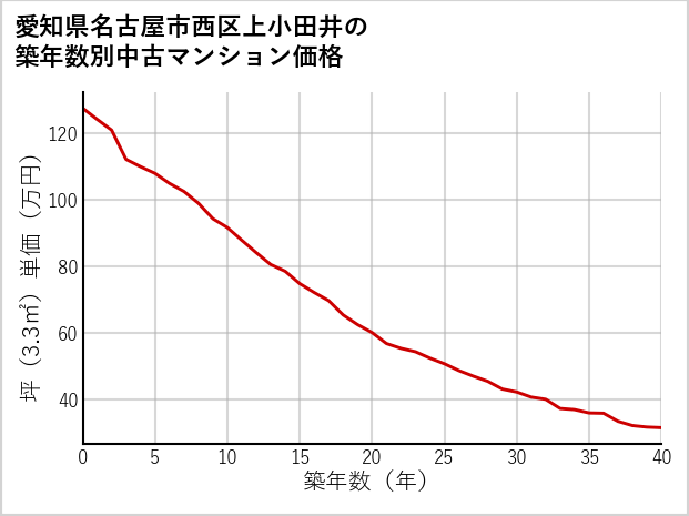 愛知県名古屋市西区上小田井の築年数別の中古マンション坪単価
