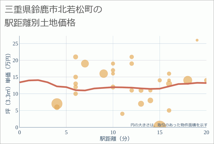 三重県鈴鹿市北若松町の徒歩距離別の土地坪単価