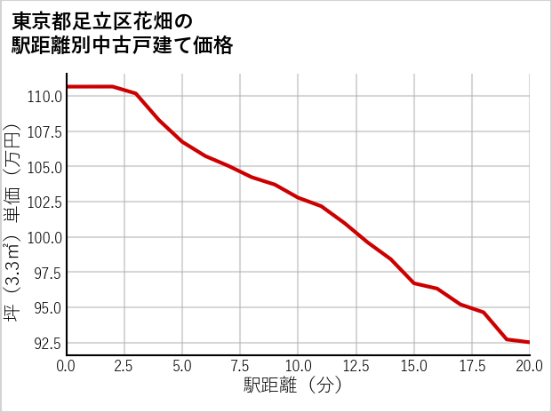 東京都足立区花畑の徒歩距離別の中古戸建て坪単価
