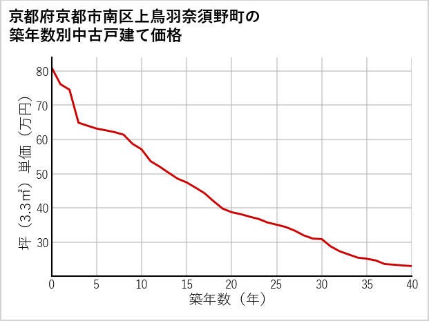 京都府京都市南区上鳥羽奈須野町の築年数別の中古戸建て坪単価