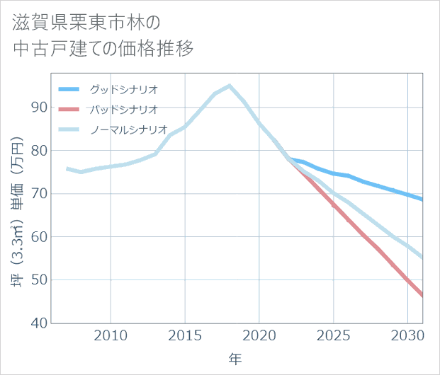 滋賀県栗東市林の中古戸建て価格推移