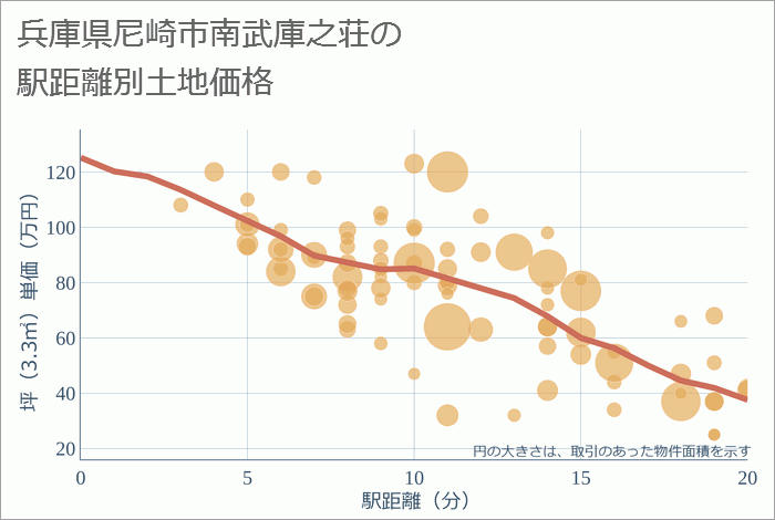 兵庫県尼崎市南武庫之荘の徒歩距離別の土地坪単価