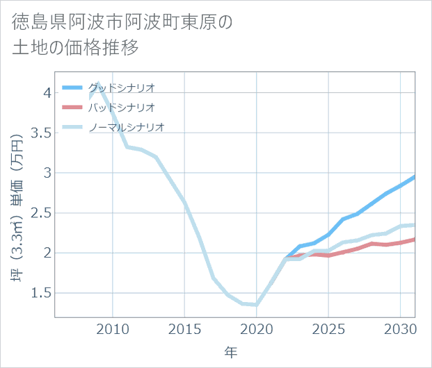 徳島県阿波市阿波町東原の土地価格推移