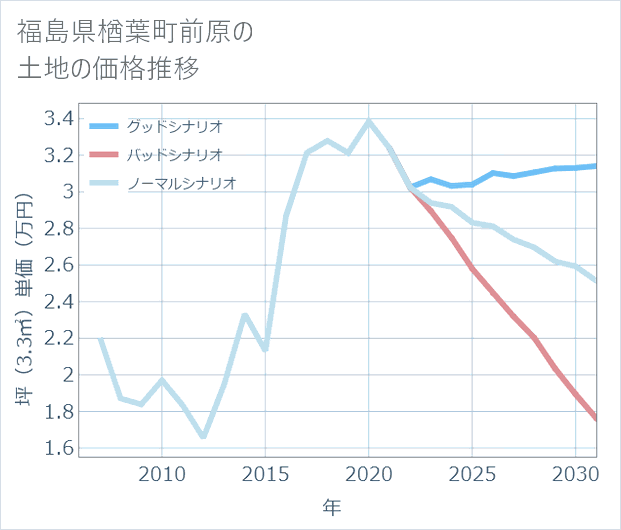 福島県楢葉町前原の土地価格推移