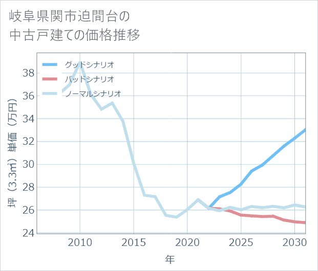 岐阜県関市迫間台の中古戸建て価格推移