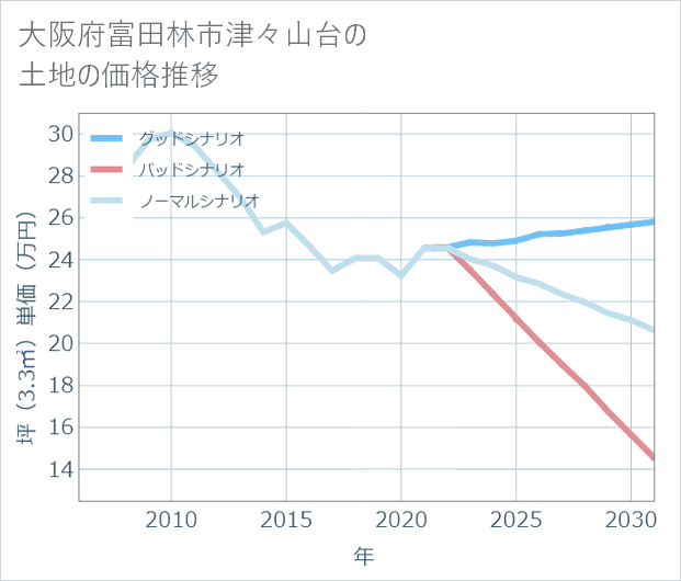 大阪府富田林市津々山台の土地価格推移