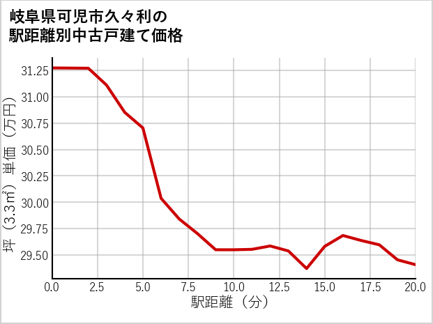 岐阜県可児市久々利の徒歩距離別の中古戸建て坪単価