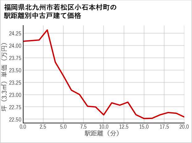 福岡県北九州市若松区小石本村町の徒歩距離別の中古戸建て坪単価