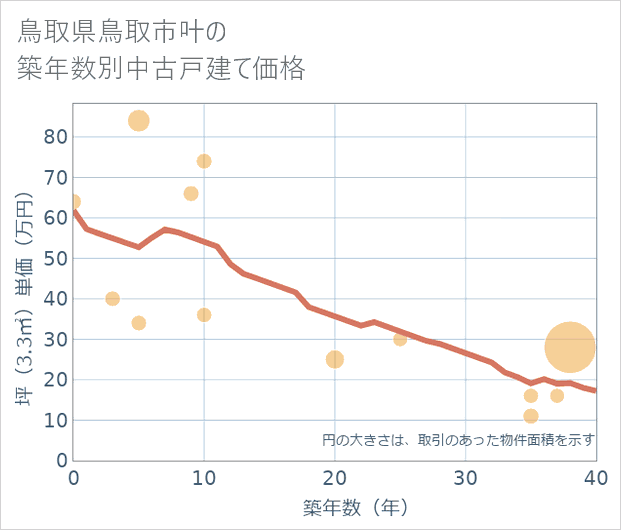 鳥取県鳥取市叶の築年数別の中古戸建て坪単価