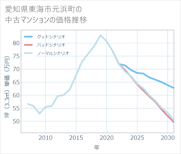 愛知県東海市元浜町の中古マンション価格推移