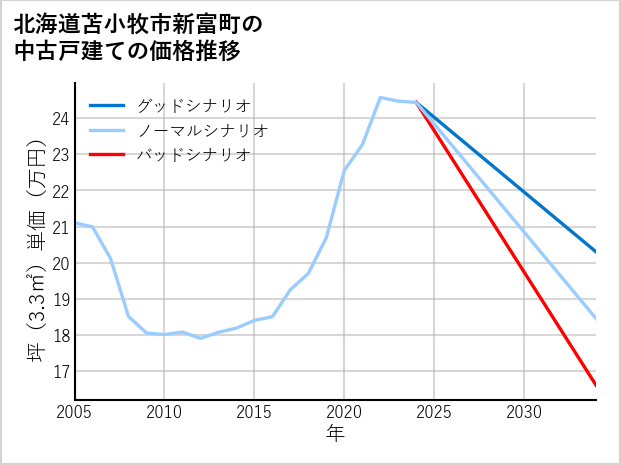 北海道苫小牧市新富町の中古戸建て価格推移