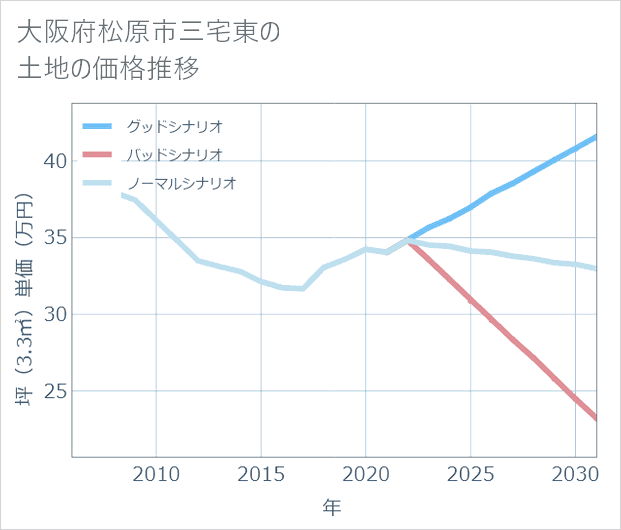大阪府松原市三宅東の土地価格推移
