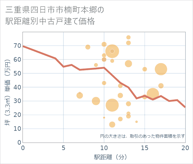 三重県四日市市楠町本郷の徒歩距離別の中古戸建て坪単価