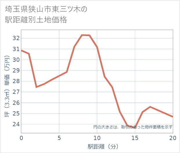 埼玉県狭山市東三ツ木の徒歩距離別の土地坪単価