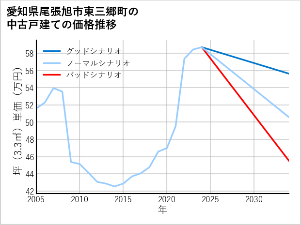 愛知県尾張旭市東三郷町の中古戸建て価格推移