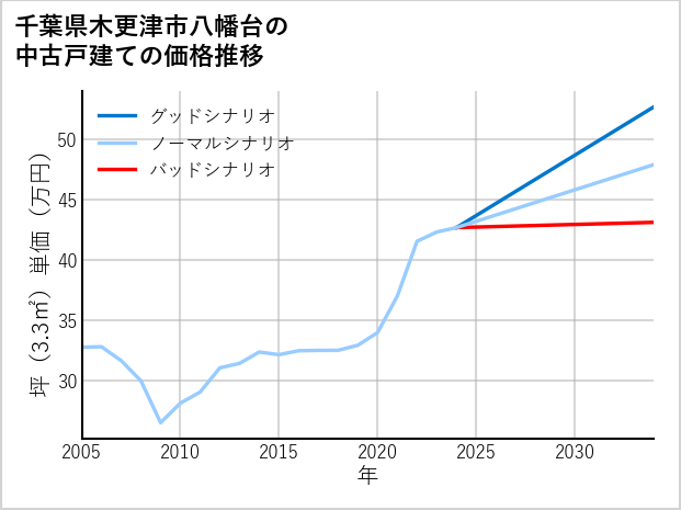 千葉県木更津市八幡台の中古戸建て価格推移