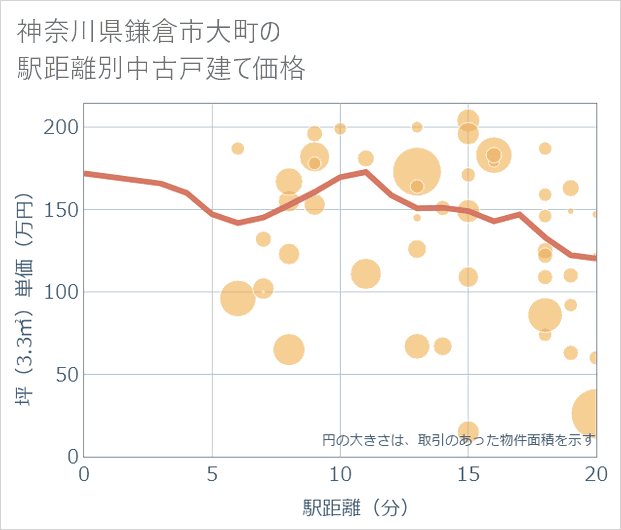 神奈川県鎌倉市大町の徒歩距離別の中古戸建て坪単価