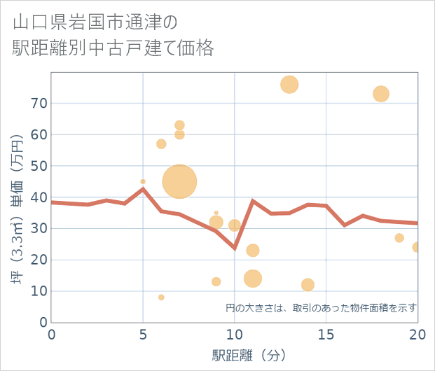 山口県岩国市通津の徒歩距離別の中古戸建て坪単価