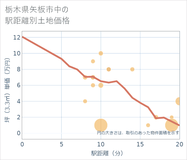 栃木県矢板市中の徒歩距離別の土地坪単価