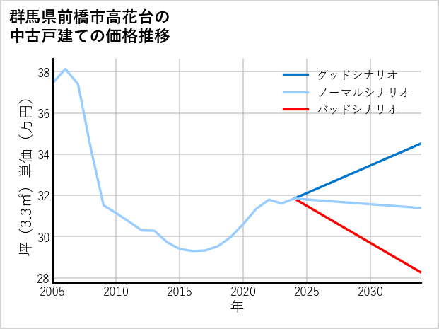 群馬県前橋市高花台の中古戸建て価格推移