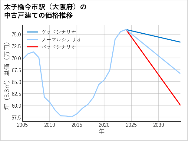 太子橋今市駅（大阪府）の中古戸建て価格推移