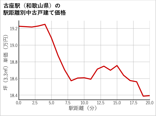 古座駅（和歌山県）の徒歩距離別の中古戸建て坪単価