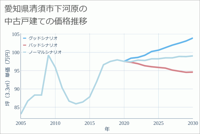 愛知県清須市下河原の中古戸建て価格推移