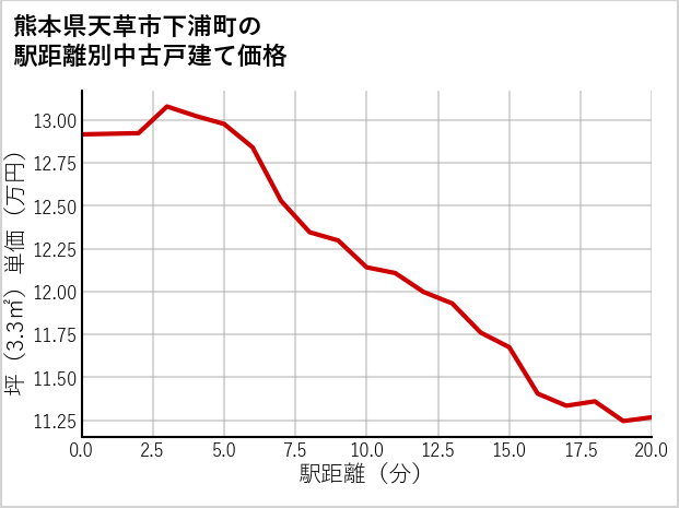 熊本県天草市下浦町の徒歩距離別の中古戸建て坪単価