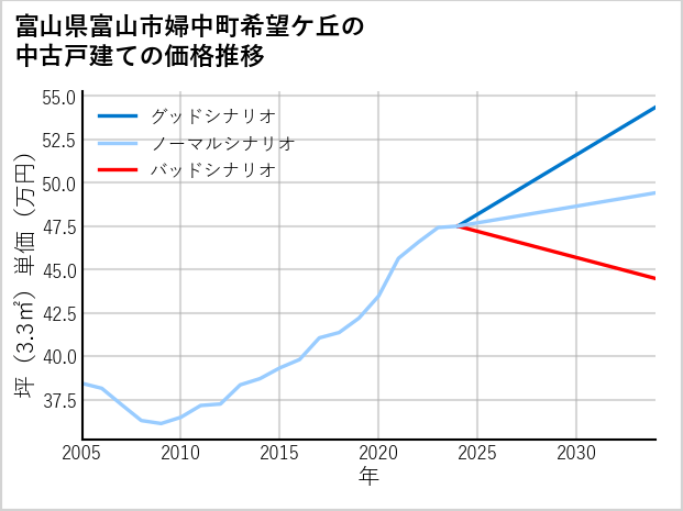 富山県富山市婦中町希望ケ丘の中古戸建て価格推移