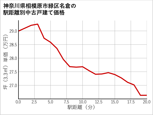 神奈川県相模原市緑区名倉の徒歩距離別の中古戸建て坪単価