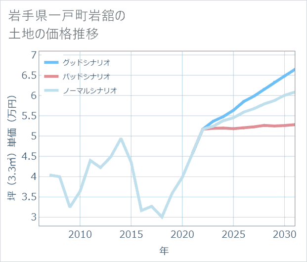 岩手県一戸町岩舘の土地価格推移