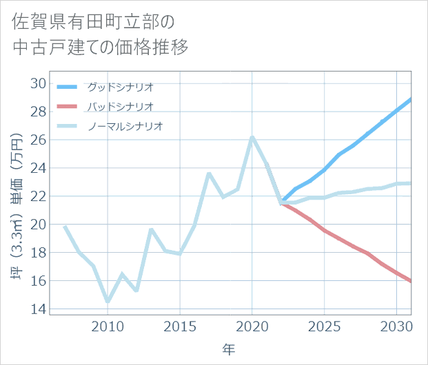 佐賀県有田町立部の中古戸建て価格推移