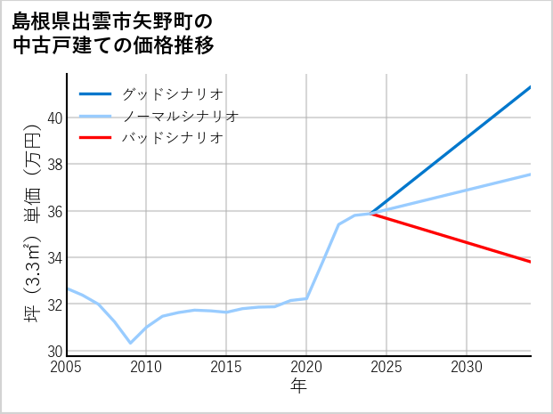 島根県出雲市矢野町の中古戸建て価格推移