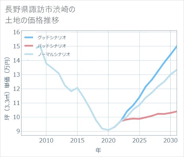 長野県諏訪市渋崎の土地価格推移