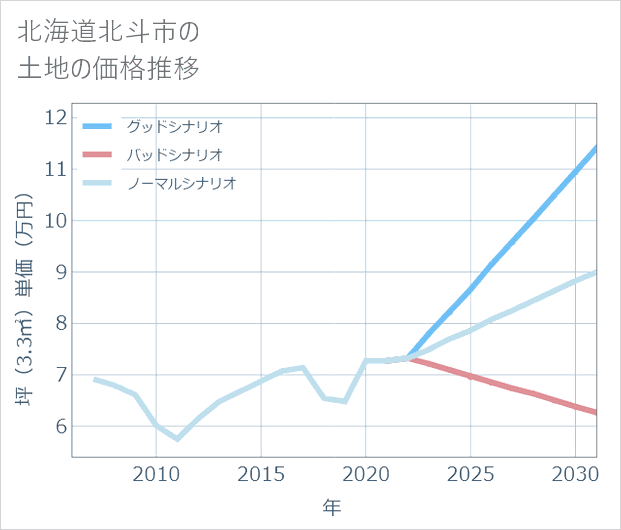 北海道北斗市の土地価格推移
