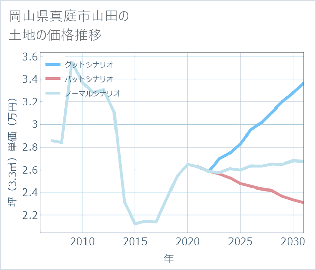 岡山県真庭市山田の土地価格推移