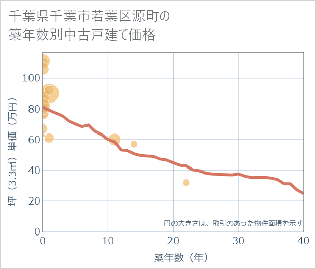 千葉県千葉市若葉区源町の築年数別の中古戸建て坪単価