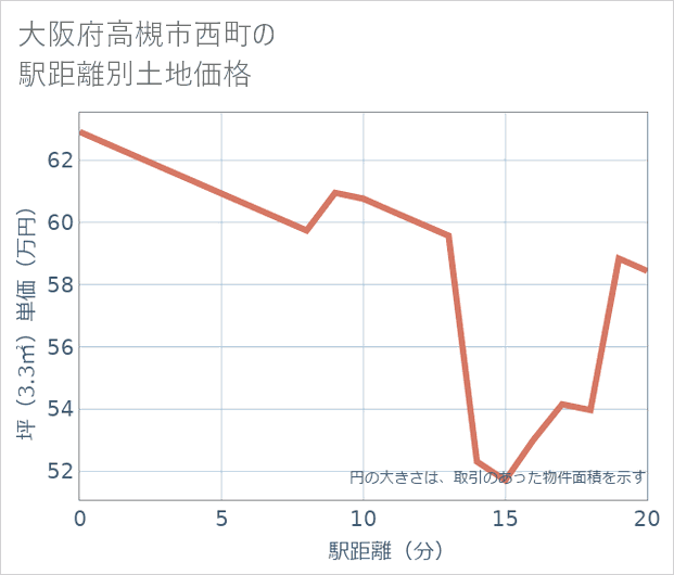 大阪府高槻市西町の徒歩距離別の土地坪単価