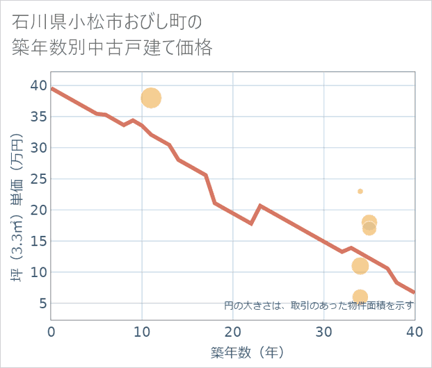 石川県小松市おびし町の築年数別の中古戸建て坪単価