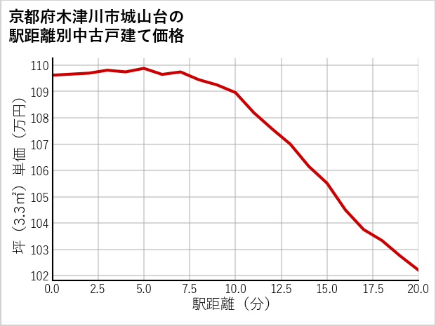 京都府木津川市城山台の徒歩距離別の中古戸建て坪単価