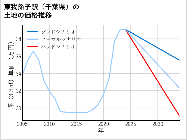 東我孫子駅（千葉県）の土地価格推移