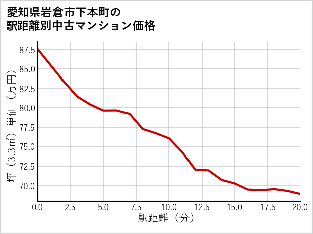 愛知県岩倉市下本町の徒歩距離別の中古マンション坪単価