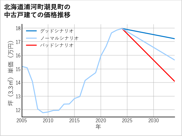 北海道浦河町潮見町の中古戸建て価格推移