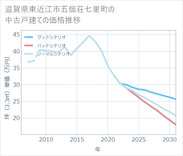 滋賀県東近江市五個荘七里町の中古戸建て価格推移