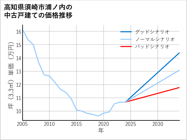 高知県須崎市浦ノ内の中古戸建て価格推移