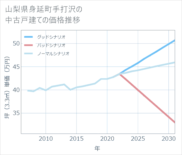 山梨県身延町手打沢の中古戸建て価格推移