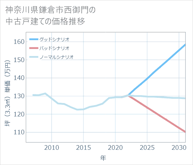 神奈川県鎌倉市西御門の中古戸建て価格推移